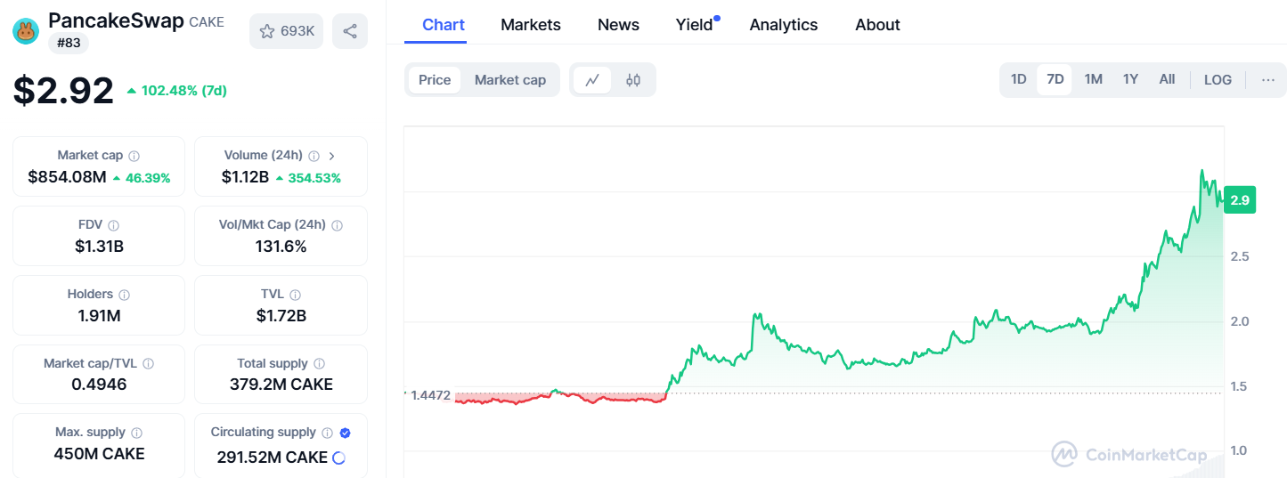 Crypto Price Today (Feb 13, 2025): Eth, Bnb &Amp; Major Altcoins Pump While Bitcoin Rest 2 Pancakeswap Price Chart -Coinmarketcap