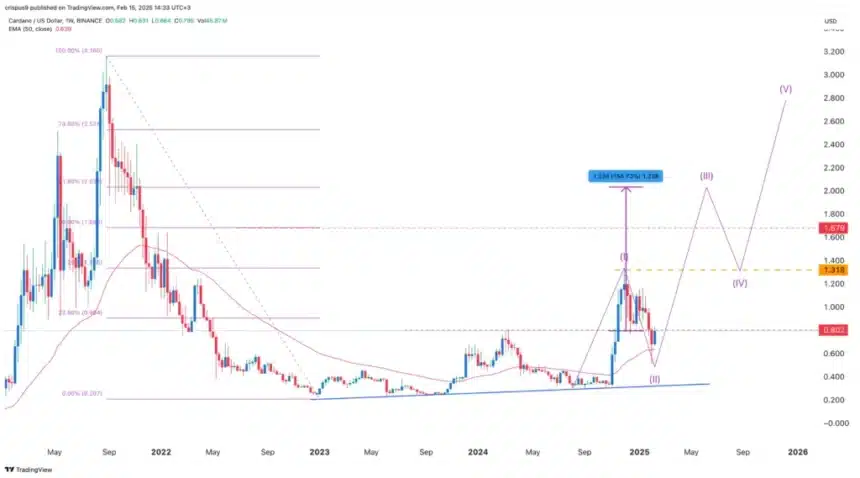 Cardano'S Price