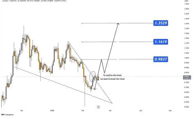 Rose Premium Prediction On Chart